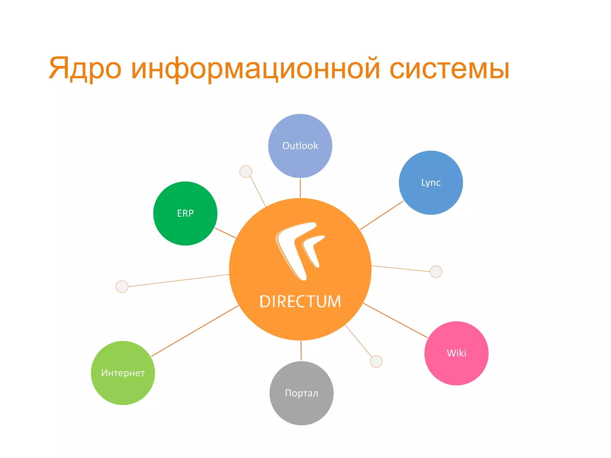Ядро информационной системы
DIRECTUM
Outlook
Lync
Wiki
Портал
Интернет
ERP
 