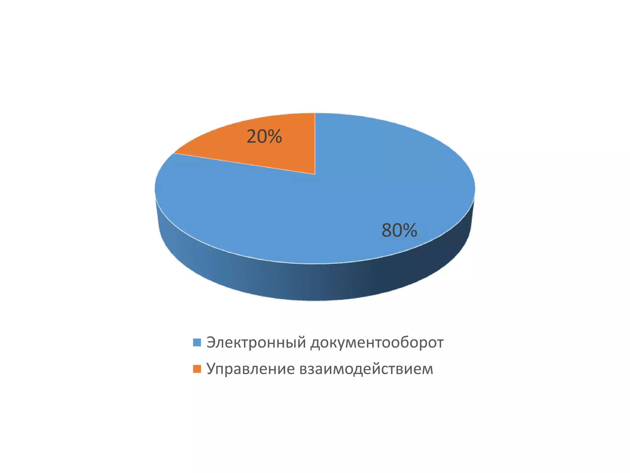 80%
20%
Электронный документооборот
Управление взаимодействием
 