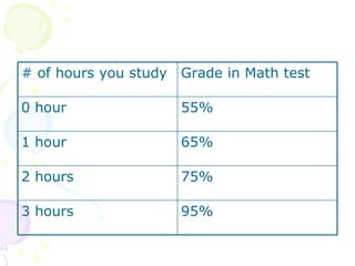 95% 3 hours  75% 2 hours 65% 1 hour 55% 0 hour Grade in Math test # of hours you study 