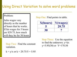 Using Direct Variation to solve word problems
Problem:
Julio wages vary
directly as the number
of hours that he works.
If his wages for 5 hours
are $29.75, how much
will they be for 30 hours
Step One: Find points in table.
X(hours) Y(wages)
5 29.75
30 ?
Step Two: Find the constant
variation.
k = y/x or k = 29.75/5 = 5.95
Step Three: Use the equation
to find the unknown. y=kx
y=5.95(30) or Y=178.50
 