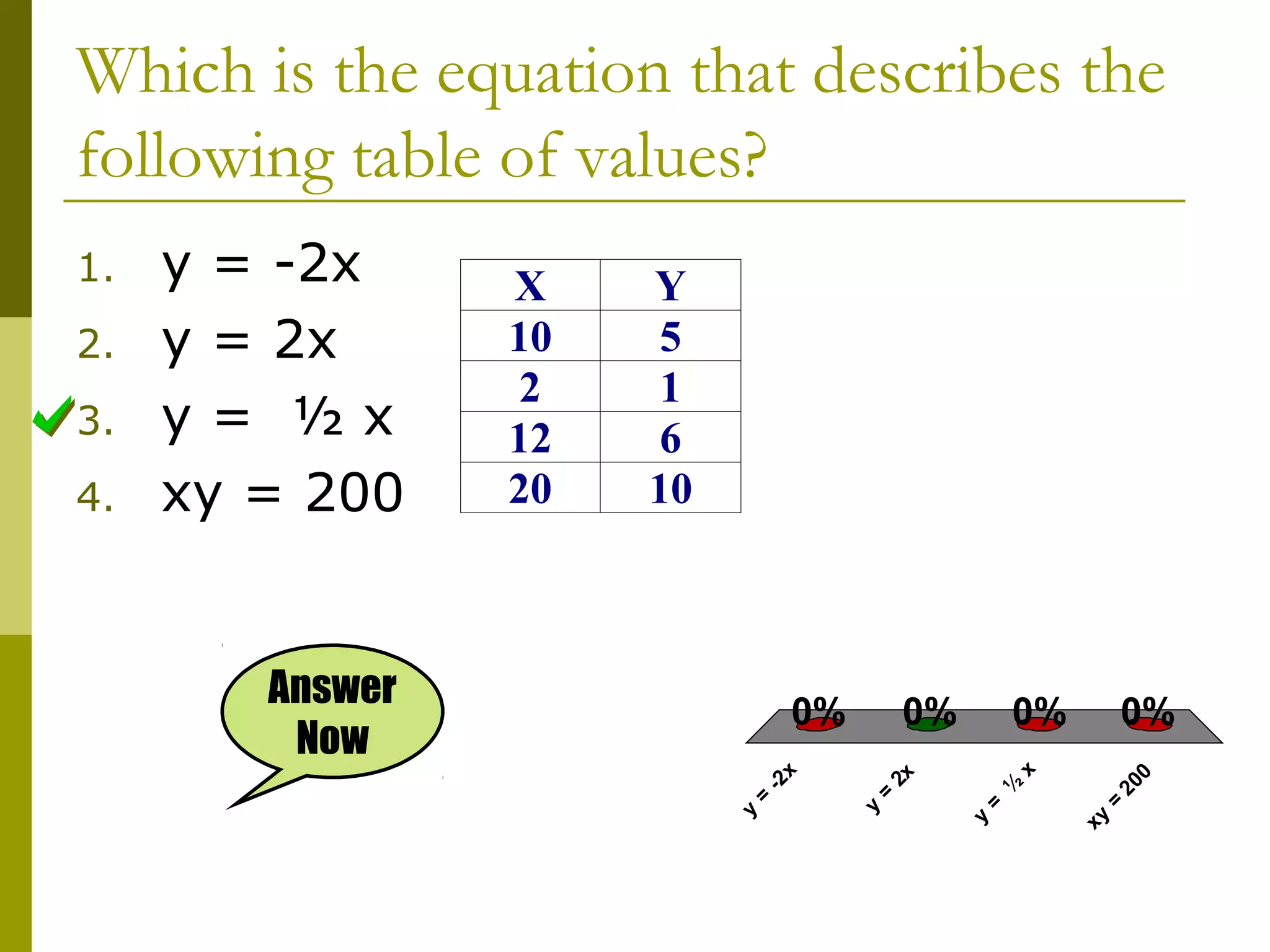Which is the equation that describes the
following table of values?

0%

0%

0%
20
0
=
xy

=

=

½

2x

x

0%

y

Answer
Now

y

4.

Y
5
1
6
10

-2
x

3.

X
10
2
12
20

=

2.

y = -2x
y = 2x
y= ½x
xy = 200

y

1.

 