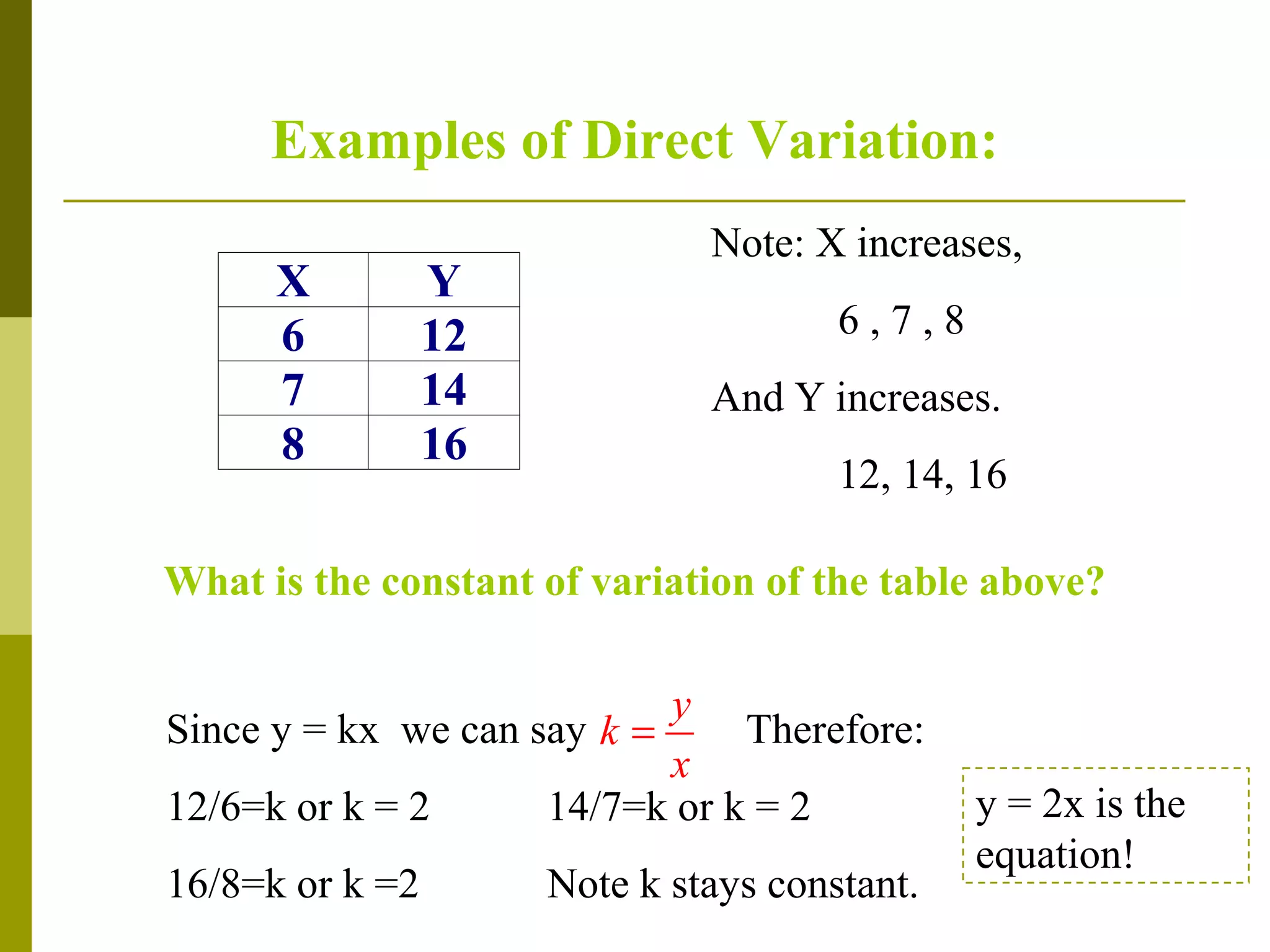 Examples of Direct Variation:
X
6
7
8

Y
12
14
16

Note: X increases,
6,7,8
And Y increases.
12, 14, 16

What is the constant of variation of the table above?
y
Since y = kx we can say k =
Therefore:
x
12/6=k or k = 2
14/7=k or k = 2
16/8=k or k =2

Note k stays constant.

y = 2x is the
equation!

 