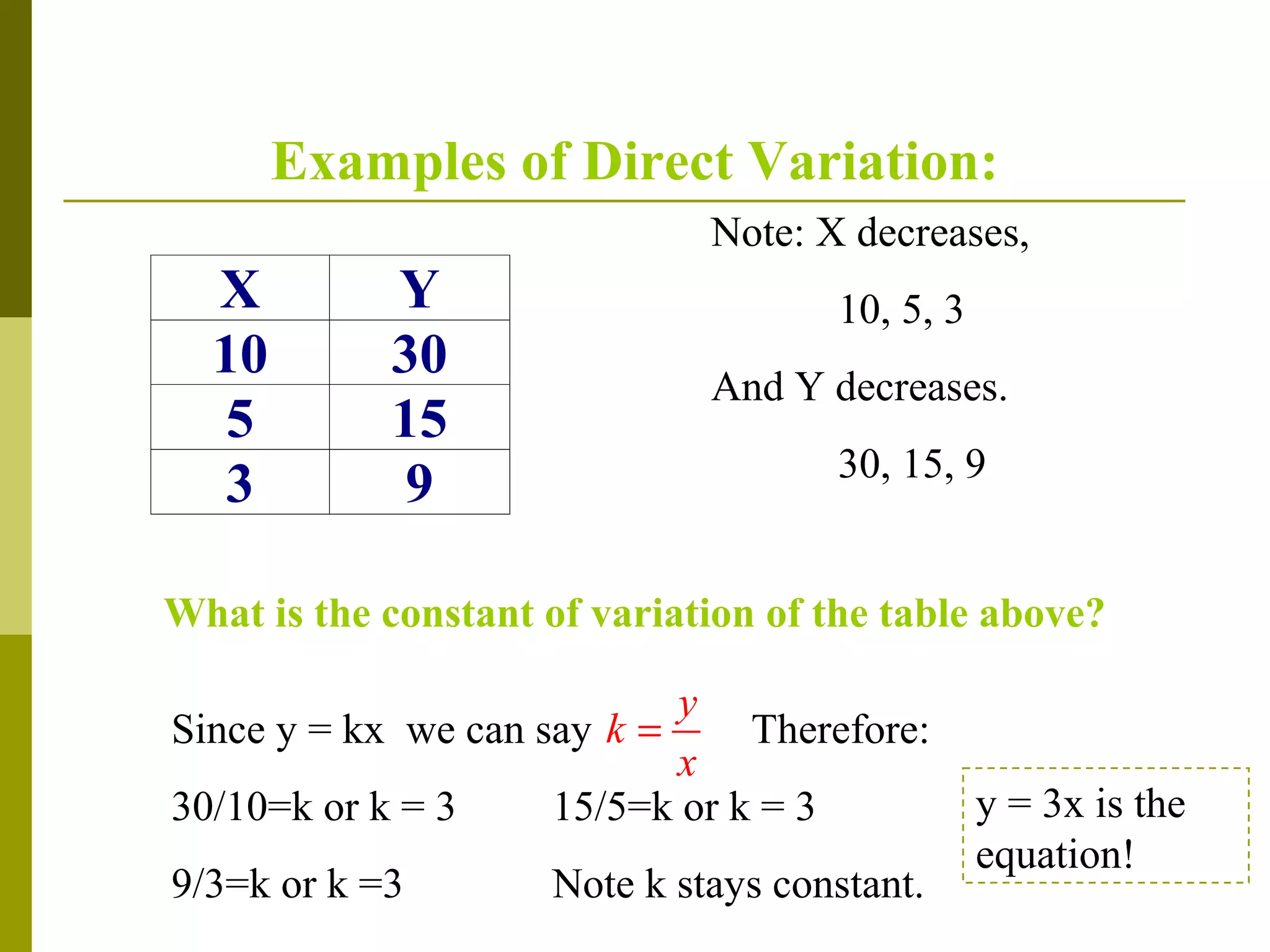 Examples of Direct Variation:
Note: X decreases,

X
10
5
3

Y
30
15
9

10, 5, 3
And Y decreases.
30, 15, 9

What is the constant of variation of the table above?

y
Since y = kx we can say k =
Therefore:
x
30/10=k or k = 3
15/5=k or k = 3
9/3=k or k =3

Note k stays constant.

y = 3x is the
equation!

 