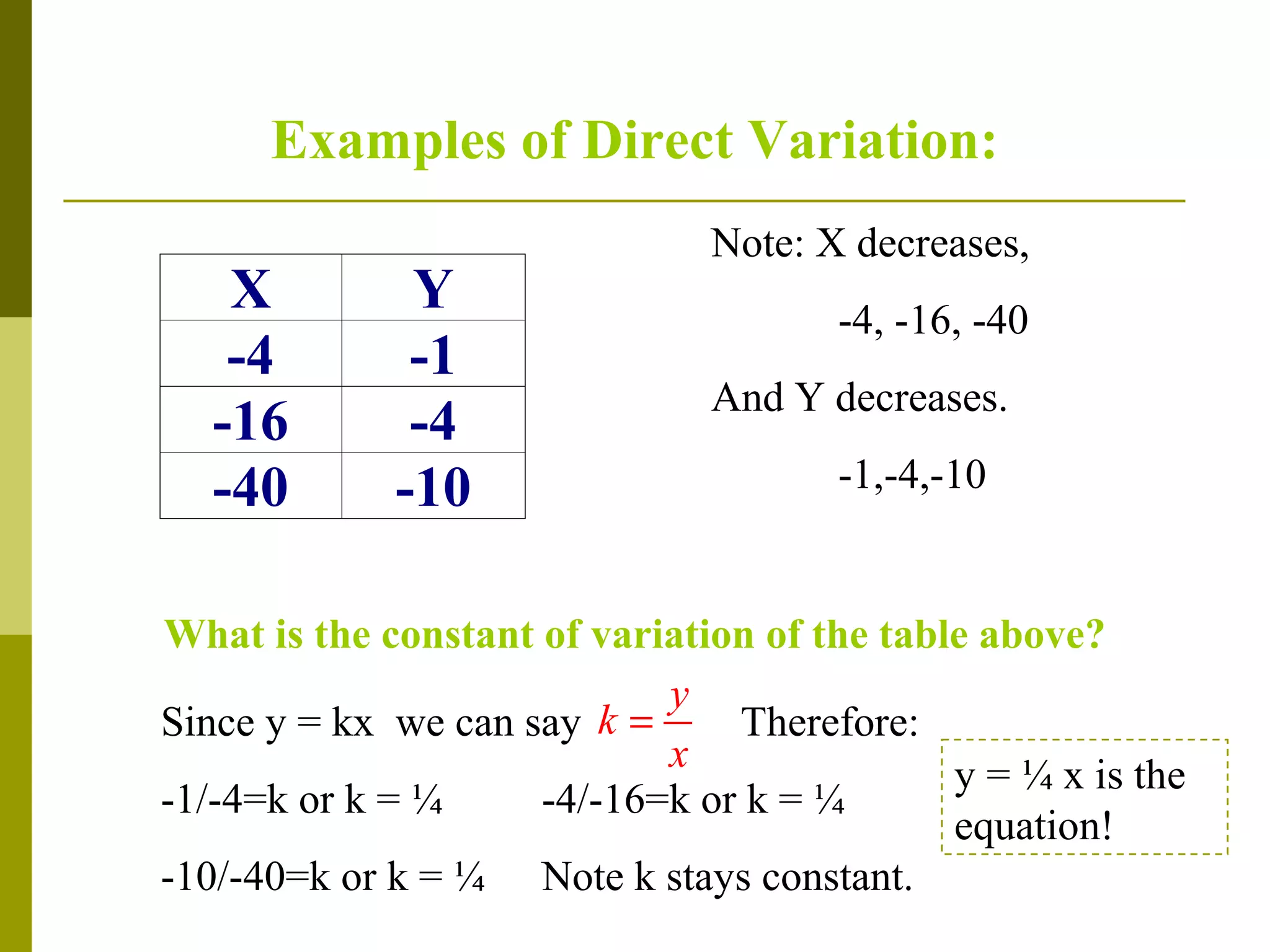 Examples of Direct Variation:
Note: X decreases,

X
-4
-16
-40

Y
-1
-4
-10

-4, -16, -40
And Y decreases.
-1,-4,-10

What is the constant of variation of the table above?
y
Since y = kx we can say k =
Therefore:
x
y = ¼ x is the
-1/-4=k or k = ¼
-4/-16=k or k = ¼
equation!
-10/-40=k or k = ¼ Note k stays constant.

 