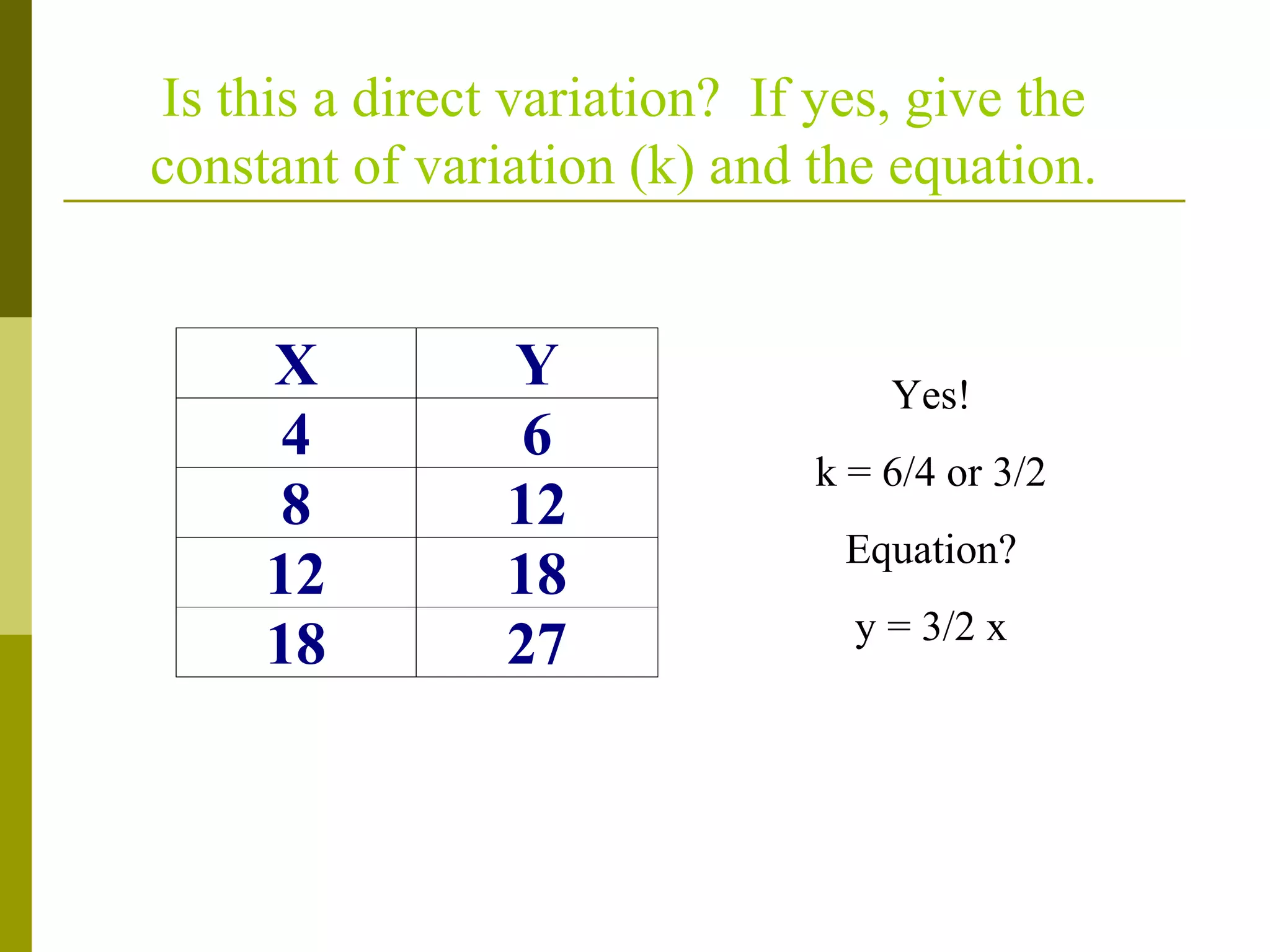 Is this a direct variation? If yes, give the
constant of variation (k) and the equation.

X
4
8
12
18

Y
6
12
18
27

Yes!
k = 6/4 or 3/2
Equation?
y = 3/2 x

 