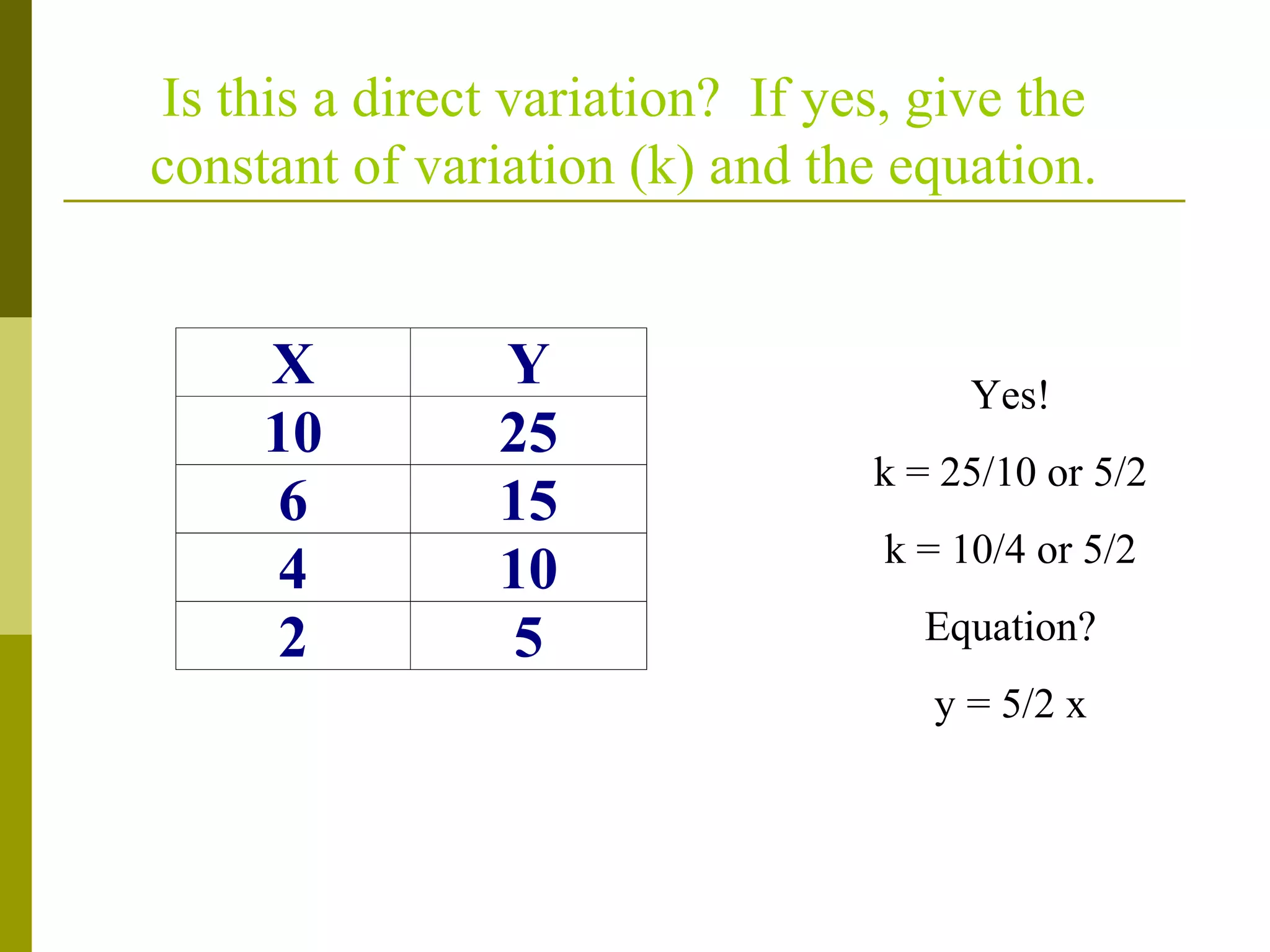 Is this a direct variation? If yes, give the
constant of variation (k) and the equation.

X
10
6
4
2

Y
25
15
10
5

Yes!
k = 25/10 or 5/2
k = 10/4 or 5/2
Equation?
y = 5/2 x

 