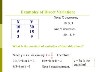X Y
10 30
5 15
3 9
Note: X decreases,
10, 5, 3
And Y decreases.
30, 15, 9
What is the constant of variation of the table above?
Since y = kx we can say Therefore:
30/10=k or k = 3 15/5=k or k = 3
9/3=k or k =3 Note k stays constant.
y = 3x is the
equation!
y
k
x

Examples of Direct Variation:
 