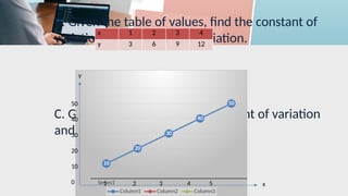 Constant Of Variation In Math DIRECT VARIATION-mathematics 9 for quarter 2.pptx