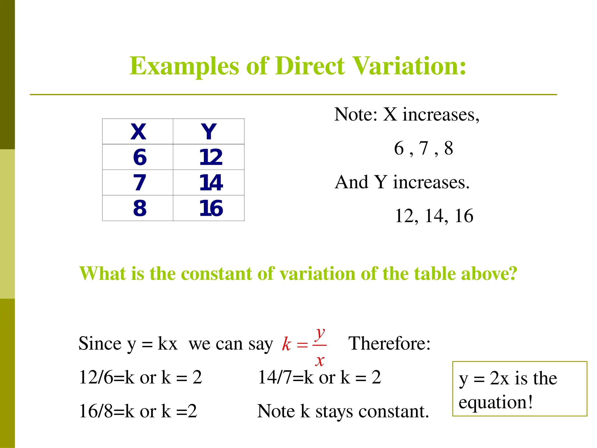 Examples of Direct Variation:
Note: X increases,
6 , 7 , 8
And Y increases.
12, 14, 16
What is the constant of variation of the table above?
Since y = kx we can say Therefore:
12/6=k or k = 2 14/7=k or k = 2
16/8=k or k =2 Note k stays constant.
y = 2x is the
equation!
 