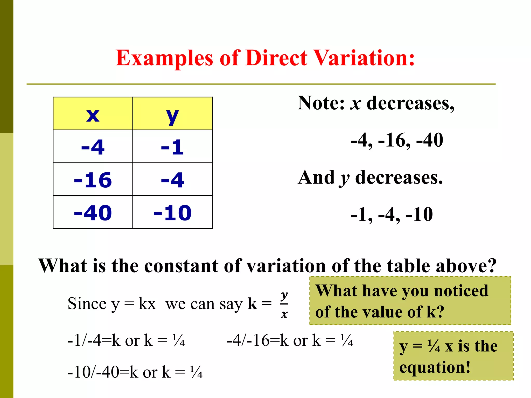Note: x decreases,
-4, -16, -40
And y decreases.
-1, -4, -10
What is the constant of variation of the table above?
Since y = kx we can say k =
𝒚
𝒙
-1/-4=k or k = ¼ -4/-16=k or k = ¼
-10/-40=k or k = ¼
y = ¼ x is the
equation!
Examples of Direct Variation:
What have you noticed
of the value of k?
x y
-4 -1
-16 -4
-40 -10
 