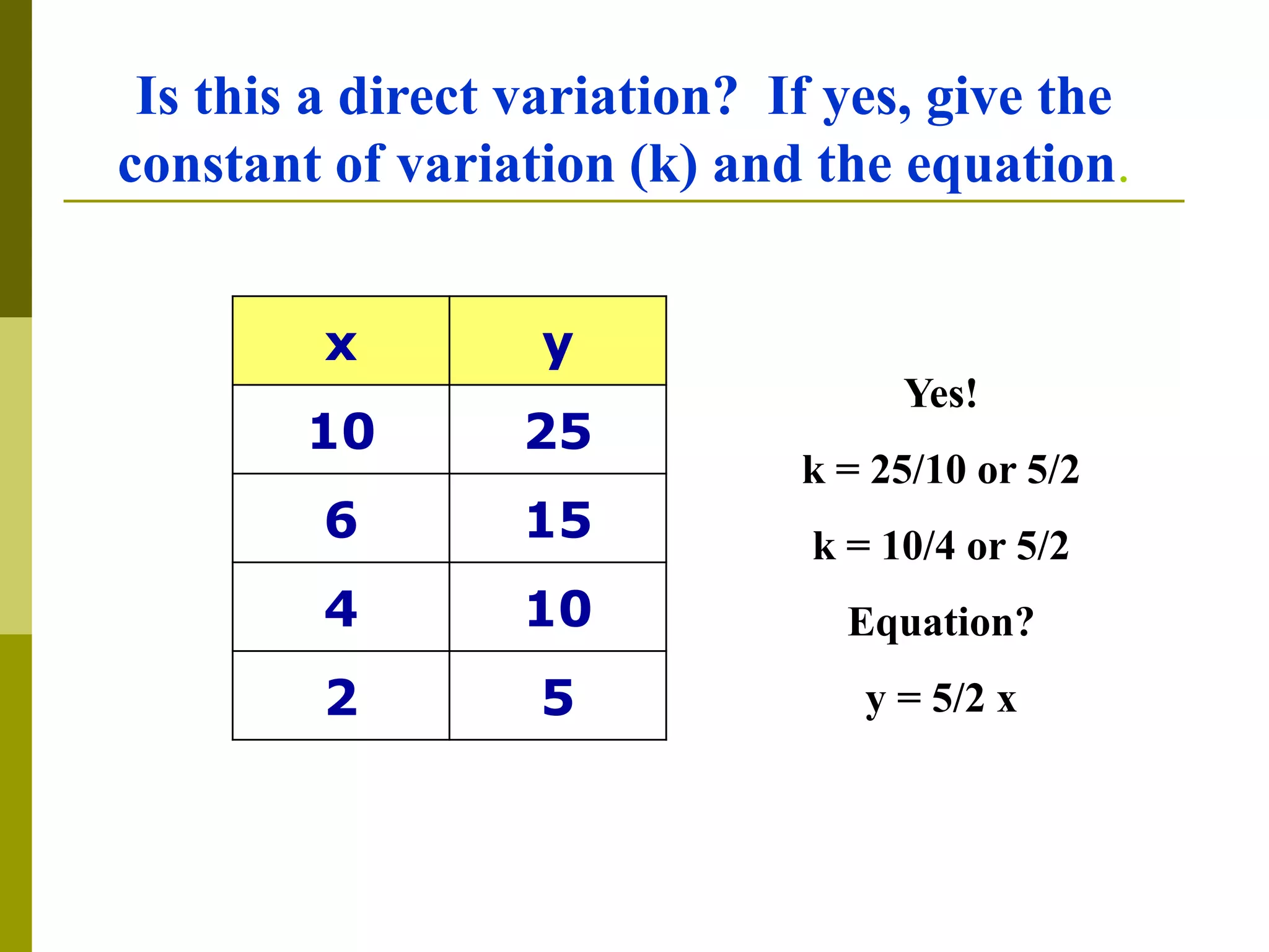 Yes!
k = 25/10 or 5/2
k = 10/4 or 5/2
Equation?
y = 5/2 x
Is this a direct variation? If yes, give the
constant of variation (k) and the equation.
x y
10 25
6 15
4 10
2 5
 