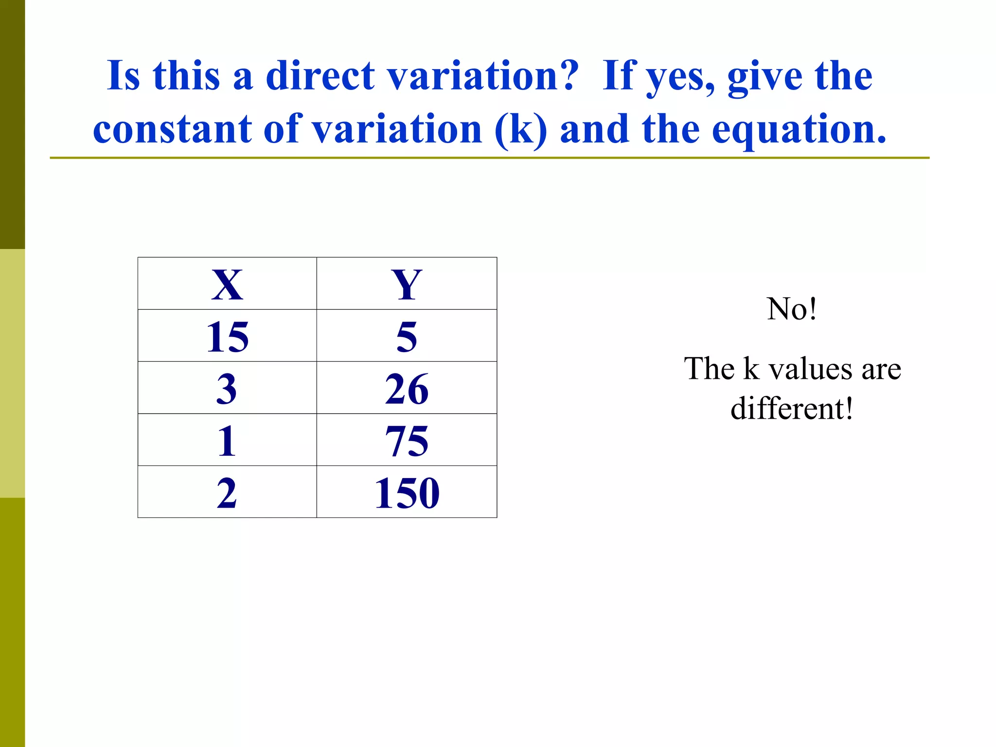 X Y
15 5
3 26
1 75
2 150
No!
The k values are
different!
Is this a direct variation? If yes, give the
constant of variation (k) and the equation.
 