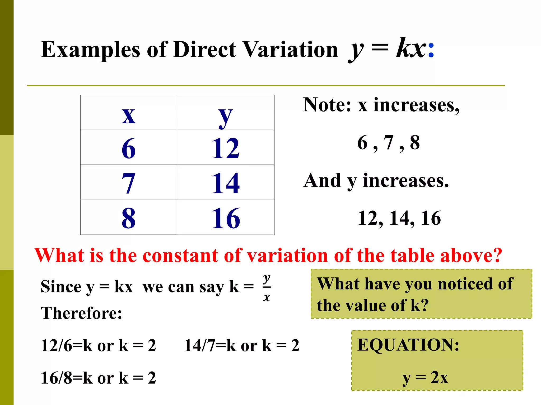 Examples of Direct Variation y = kx:
x y
6 12
7 14
8 16
Note: x increases,
6 , 7 , 8
And y increases.
12, 14, 16
What is the constant of variation of the table above?
Since y = kx we can say k =
𝒚
𝒙
Therefore:
12/6=k or k = 2 14/7=k or k = 2
16/8=k or k = 2
EQUATION:
y = 2x
What have you noticed of
the value of k?
 