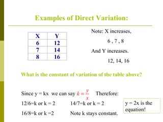 Examples of Direct Variation: Note: X increases, 6 , 7 , 8 And Y increases. 12, 14, 16 What is the constant of variation of the table above? Since y = kx  we can say  Therefore: 12/6=k or k = 2 14/7=k or k = 2 16/8=k or k =2 Note k stays constant. y = 2x is the equation! 