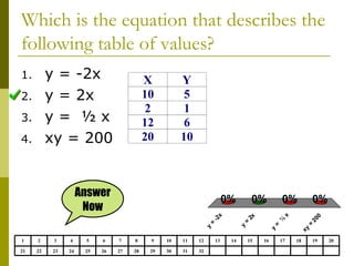 Which is the equation that describes the following table of values?  y = -2x y = 2x y =  ½ x xy = 200 32 31 30 29 28 27 26 25 24 23 22 21 20 19 18 17 16 15 14 13 12 11 10 9 8 7 6 5 4 3 2 1 Answer Now 