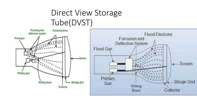 learn about Direct View Storage Tube.pptx | Physics | Science