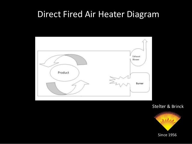 Direct Fired Vs Indirect Fired Heaters www.slideshare.net