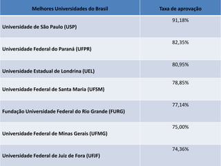 Melhores Universidades do Brasil

Taxa de aprovação
91,18%

Universidade de São Paulo (USP)
82,35%
Universidade Federal do Paraná (UFPR)

80,95%
Universidade Estadual de Londrina (UEL)
78,85%
Universidade Federal de Santa Maria (UFSM)
77,14%
Fundação Universidade Federal do Rio Grande (FURG)
75,00%
Universidade Federal de Minas Gerais (UFMG)
74,36%
Universidade Federal de Juiz de Fora (UFJF)

 