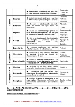  destina-se a uma pessoa em particular
ou a um grupo de pessoas determinadas .
Exoneração;
Outorga de
Licença
Alcance
Internos
 os destinatários são os órgãos e agentes
da Administração; não se dirigem a terceiros
Circulares;
Portarias;
Instruções;
Externos
 alcançam os administrados de modo
geral (só entram em vigor depois de
publicados).
Admissão;
Licença.
Objeto
Império
 aquele que a administração pratica no
gozo de suas prerrogativas; em posição
de supremacia perante o administrado;
Desapropriação;
Interdição;
Requisição.
Gestão
 são os praticados pela Administração
em situação de igualdade com os
particulares, SEM USAR SUA
SUPREMACIA;
Alienação e
Aquisição de
bens;
Certidões
Expediente
 aqueles praticados por agentes
subalternos; atos de rotina interna;
Protocolo
Regramento
Vinculado
 quando não há, para o agente, liberdade
de escolha, devendo se sujeitar às
determinações da Lei;
Licença;
Pedido de
Aposentadoria
Discricionário
 quando há liberdade de escolha (na LEI)
para o agente, no que diz respeito ao mérito
( CONVENIÊNCIA e OPORTUNIDADE ).
Autorização
FormaçãodoATO
Simples
 produzido por um único órgão; podem
ser simples singulares ou simples colegiais.
Despacho
Composto
 produzido por um órgão, mas
dependente da ratificação de outro órgão
para se tornar exeqüível.
Dispensa de
licitação
Complexo
 resultam da soma de vontade de 2 ou
mais órgãos. Não deve ser confundido com
procedimento administrativo (Concorrência
Pública).
Escolha em lista
tríplice
9. O ATO ADMINISTRATIVO E O DIREITO DOS
ADMINISTRADOS
EXTINÇÃO DOS ATOS ADMINISTRATIVOS 
AUTOR: ALEXANDRE JOSÉ GRANZOTTO – WWW.PROFESSORAMORIM.COM.BR
36
 