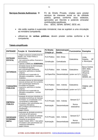 Serviços Sociais Autônomos  PJ de Direito Privado, criadas para prestar
serviços de interesse social ou de utilidade
pública, geridos conforme seus estatutos,
aprovados por Decreto e podendo arrecadar
contribuições parafiscais.
Exs.: SESC, SENAI, SENAC, SESI, etc.
• não estão sujeitas à supervisão ministerial, mas se sujeitam a uma vinculação
ao ministério competente;
• utilizam-se de verbas públicas; devem prestar contas conforme a lei
competente;
Tabela simplificada
ENTIDADE Função & Características
PJ Direito
Criação p/
Administração
Gestão
Funcionários Exemplos
ENTIDADE
ESTATAL
- Integra a estrutura constitucional do
Estado, com Poder Político e
Administrativo;
- tem autonomia política, financeira e
administrativa;
- apenas a UNIÃO tem SOBERANIA;
PJ D Público
Constituição
Adm. Direta
Centralizada
Estatutários
União,
Estados, DF
e Municípios
AUTARQUIA
- atividades típicas da Administração;
- imunidade de impostos;
- sem subordinação hierárquica;
- orçamento, patrimônio e receitas
próprios;
- submetem-se à supervisão do
Ministério competente – controle
finalístico;
PJ D Público
Lei Específica
Adm. Indireta
Descentralizada
Estatutários
(podem ser CLT)
Banco Central,
DER, INSS,
Imprensa
Oficial do
Estado,
SEMAE, etc
FUNDAÇÕES
PÚBLICAS
- atividades atípicas da Administração
- executa serviços sem fins lucrativos;
- sem subordinação hierárquica;
- imunidade de impostos;
- orçamento, patrimônio e receitas
próprios;
- submetem-se à supervisão do
Ministério competente – controle
finalístico;
PJ D Público
Autorização
Adm. Indireta
Descentralizada
Estatutários
(podem ser CLT)
FEBEM, USP,
UNB
EMPRESA
PÚBLICA
- prestação de serviços industriais ou
atividades econômicas de interesse
do Estado, ou consideradas como
convenientes à coletividade;
- vinculadas e não subordinadas aos
respectivos Ministérios;
- sem privilégios administrativos ou
processuais;
- pagam tributos
PJ D Privado
Autorização
Adm. Indireta
Descentralizada
Sempre CLT
Nunca
estatutários
Correios CEF
SOCIEDADE
ECONOMIA
MISTA
- exploração de atividade econômica
na forma de S/A (sempre);
- destinadas a atividades de utilidade
pública, mas de natureza técnica,
industrial ou econômica;
- Capital Estatal (50%+ 1 das ações)
- vinculadas e não subordinadas aos
respectivos Ministérios;
- pagam tributos
PJ D Privado
Autorização
Adm. Indireta
Descentralizada
Sempre CLT
Nunca
estatutários
Banco do Brasil
AUTOR: ALEXANDRE JOSÉ GRANZOTTO – WWW.PROFESSORAMORIM.COM.BR
54
 