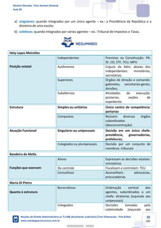 20
100
a) singulares: quando integrados por um único agente – ex.: a Presidência da República e a
diretoria de uma escola;
b) coletivos: quando integrados por vários agentes – ex.: Tribunal de Impostos e Taxas.
Hely Lopes Meirelles
Posição estatal
Independentes Previstos na Constituição: PR,
SF, CD, STF, TCU, MPU
Autônomos Cúpula da Adm, abaixo dos
independentes: ministérios,
secretárias;
Superiores Órgãos de direção e comando:
gabinetes, secretarias-gerais,
divisões;
Subalternos Atividades de execução:
postarias, seções de
expediente.
Estrutura Simples ou unitários Único centro de competência:
portarias
Compostos Reúnem diversos órgãos
subordinados
(desconcentração)
Atuação Funcional Singulares ou unipessoais Decisão em um único chefe:
presidência, governadorias,
prefeituras;
Colegiados ou pluripessoais Decisão por um conjunto de
membros: tribunais
Bandeira de Mello
Funções que exercem
Ativos Expressam as decisões estatais:
ministérios
De controle Fiscalizam e controlam: TCU
Consultivos Aconselham: advocacias,
procuradorias
Maria Di Pietro
Quanto à estrutura
Burocráticos Ordenação vertical dos
agentes, subordinados a um
chefe: diretorias (equivale aos
unipessoais)
Colegiados Decisões tomadas pela
coletividade (equivale aos
Herbert Almeida, Time Herbert Almeida
Aula 00
Noções de Direito Administrativo p/ TJ-AM (Assistente Judiciário) Com Videoaulas - Pós-Edital
www.estrategiaconcursos.com.br
0
00000000000 - DEMO
 