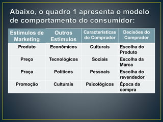Estímulos de
Marketing
Outros
Estímulos
Características
do Comprador
Decisões do
Comprador
Produto Econômicos Culturais Escolha do
Produto
Preço Tecnológicos Sociais Escolha da
Marca
Praça Políticos Pessoais Escolha do
revendedor
Promoção Culturais Psicológicos Época da
compra
 