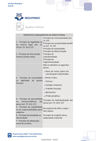 PRINCÍPIOS FUNDAMENTAIS DE DIREITO PENAL
1. Princípio da legalidade ou
da reserva legal (art. 1º,
CP/art. 5º, XLVI, CF)
Princípio da irretroatividade (art.
2º, CP)
Princípio da retroatividade benéfi
ca (art. 2º, CP)
Princípio da taxatividade
Princípio da determinação
2. Princípio da intervenção
mínima (ultima ratio)
Princípio da
subsidiariedade
Princípio da
fragmentariedade
3. Princípio da humanidade
ou dignidade da pessoa
humana
Não se admitem as seguintes
penas:
a) Pena de morte (salvo em
caso de guerra declarada);
b) Penas cruéis;
c) Tortura;
d) Castigos corporais;
e) Trabalho forçado;
f) Banimento;
g) Prisão perpétua.
4. Princípio da pessoalidade
ou intranscendência das
penas (art. 5º, XLV, CF)
Princípio da individualização das
penas (art. 5º, XLVI, CF)
5. Princípio da culpabilidade
ou da responsabilidade penal
subjetiva
Na ausência de dolo e culpa =
fato atípico
6. Princípio da lesividade ou
ofensividade
Princípio da insignifi cância
(atipicidade material)
7. Princípio da adequação
social da conduta
Cristiano Rodrigues
Aula 00
Direito Penal p/ OAB 1ª Fase XXIX Exame
www.estrategiaconcursos.com.br
0
00000000000 - DEMO
 