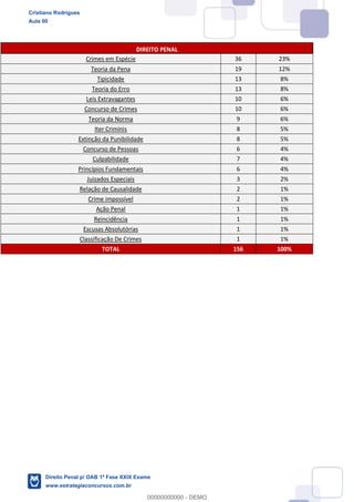 DIREITO PENAL
Crimes em Espécie 36 23%
Teoria da Pena 19 12%
Tipicidade 13 8%
Teoria do Erro 13 8%
Leis Extravagantes 10 6%
Concurso de Crimes 10 6%
Teoria da Norma 9 6%
Iter Criminis 8 5%
Extinção da Punibilidade 8 5%
Concurso de Pessoas 6 4%
Culpabilidade 7 4%
Princípios Fundamentais 6 4%
Juizados Especiais 3 2%
Relação de Causalidade 2 1%
Crime impossível 2 1%
Ação Penal 1 1%
Reincidência 1 1%
Escusas Absolutórias 1 1%
Classificação De Crimes 1 1%
TOTAL 156 100%
Cristiano Rodrigues
Aula 00
Direito Penal p/ OAB 1ª Fase XXIX Exame
www.estrategiaconcursos.com.br
0
00000000000 - DEMO
 
