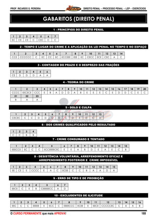 PROF. RICARDO S. PEREIRA DIREITO PENAL  PROCESSO PENAL  LEP  EXERCÍCIOS
O CURSO PERMANENTE que mais APROVA! 188
GABARITOS (DIREITO PENAL)
1 - PRINCÍPIOS DO DIREITO PENAL
1 2 3 4 5 6 7
EC CE CE C CEC C C
2 - TEMPO E LUGAR DO CRIME E A APLICAÇÃO DA LEI PENAL NO TEMPO E NO ESPAÇO
1 2 3 4 5 6 7 8 9 10 11 12 13 14
CCE CCCCCC C EC CC EC ECCEEE EEE EC CECC ECE CEC A C
3 - CONTAGEM DO PRAZO E O DESPREZO DAS FRAÇÕES
1 2 3 4 5 6
CE D D D A A
4 - TEORIA DO CRIME
1 2 3 4 5 6 7 8 9 10 11 12 13 14 15 16 17 18 19 20
CCCC EECECE CCC E B A D D A B E E E C E D D C E C
21 22 23
B A A
5 - DOLO E CULPA
1 2 3 4 5 6 7 8 9 10 11 12 13
CECEC C C D D D E C D E D C D
6 - DOS CRIMES QUALIFICADOS PELO RESULTADO
1 2 3 4
C C B B
7 - CRIME CONSUMADO E TENTADO
1 2 3 4 5 6 7 8 9 10 11 12 13 14 15
EEECCE EC C C ECCEEEECEC E E A B D E A E C B
8 - DESISTÊNCIA VOLUNTÁRIA, ARREPENDIMENTO EFICAZ E
ARREPENDIMENTO POSTERIOR E CRIME IMPOSSÍVEL
1 2 3 4 5 6 7 8 9 10 11 12 13 14 15
EE CE E CCCC E A C ECEE C C B A A D A
9 - ERRO DE TIPO E DE PROIBIÇÃO
1 2 3 4 5 6 7
EECE C E B CEEEEECC A D
10 - EXCLUDENTES DE ILICITUDE
1 2 3 4 5 6 7 8 9 10 11 12 13 14 15 16
EEC C C EEEEE E ECC C EEEECCC ECEE E EECE CCCCCEC C A A B
 