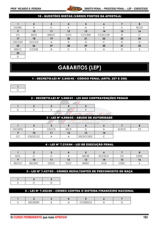PROF. RICARDO S. PEREIRA DIREITO PENAL  PROCESSO PENAL  LEP  EXERCÍCIOS
O CURSO PERMANENTE que mais APROVA! 193
18 - QUESTÕES MISTAS (VÁRIOS PONTOS DA APOSTILA)
1 2 3 4 5 6 7 8
CCEEC E C E A E E ECCE
9 10 11 12 13 14 15 16
CC EECE EEECC CCC CCCEEE CCECCEE B C
17 18 19 20 21 22 23 24
CECCEC CCCCE A B D C D D
25 26 27 28 29 30 31 32
EEECC CCCEE B C E A D E
33
D
GABARITOS (LEP)
1 – DECRETO-LEI Nº 2.848/40 – CÓDIGO PENAL (ARTS. 297 E 298)
1
C
2 – DECRETO-LEI Nº 3.688/41 – LEI DAS CONTRAVENÇÕES PENAIS
1 2 3 4 5
C E E C E
3 – LEI Nº 4.898/65 – ABUSO DE AUTORIDADE
1 2 3 4 5 6 7 8
CECEEEC E CECCE EECE D B ECECE CE
9 10 11 12 13 14
CC CECECCC A A EECECCEEC C
4 – LEI Nº 7.210/84 – LEI DE EXECUÇÃO PENAL
1 2 3 4 5 6 7 8
ECC C C B EECEE ECCECC CE CEEC
9 10 11 12 13 14 15 16
EECCC EECEEC CECC CCC EEEEC CCE CEEC E
5 – LEI Nº 7.437/85 – CRIMES RESULTANTES DE PRECONCEITO DE RAÇA
1 2 3
E C D
6 – LEI Nº 7.492/86 – CRIMES CONTRA O SISTEMA FINANCEIRO NACIONAL
1 2 3 4 5 6 7
E EECEEEEE A A CCEEEECE B D
 