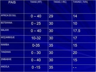 - - 35 0 -15 ANGOLA 15 30 0 - 40 ZIMBABWE 20 30 0 - 30 TANZANIA 15 35 0-35 NAMIBIA 17 30 10-32 MOÇAMBIQUE 17.5 30 0 – 40 MALAWI 10 30 0 - 25 BOTSWANA 14 29 0 – 40 AFRICA DO SUL TAXAS ( IVA) TAXAS ( I RC) TAXAS (IRT) PAIS 