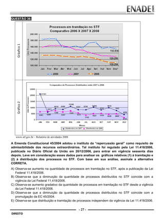 QUESTÃO 36:
                              
                              
                              
                              
                              
                              
               Gráafico 1 




                              
                              
                              




                              
                              
                              
                              
                              
                              
               Gráfico 2 




                              
                              




              www.stf.gov.br – Relatório de atividades 2008

        A Emenda Constitucional 45/2004 adotou o instituto da “repercussão geral” como requisito de
        admissibilidade dos recursos extraordinários. Tal instituto foi regulado pela Lei 11.418/2006,
        publicada no Diário Oficial da União em 20/12/2006, para entrar em vigência sessenta dias
        depois. Leve em consideração esses dados para analisar os gráficos relativos (1) à tramitação e
        (2) à distribuição dos processos no STF. Com base em sua análise, assinale a alternativa
        CORRETA.
         




        A) Observa-se aumento na quantidade de processos em tramitação no STF, após a publicação da Lei
           Federal 11.418/2006.
        B) Observa-se que a diminuição da quantidade de processos distribuídos no STF coincide com a
           vigência da Lei Federal 11.418/2006.
        C) Observa-se aumento gradativo da quantidade de processos em tramitação no STF desde a vigência
           da Lei Federal 11.418/2006.
        D) Observa-se que a diminuição da quantidade de processos distribuídos no STF coincide com a
           promulgação da EC 45/2004.
        E) Observa-se que distribuição e tramitação de processos independem da vigência da Lei 11.418/2006.

                                                              - 27 -
            DIREITO


Prova Enade Direito.indd 27                                                                           08.10.09 18:43:03
 