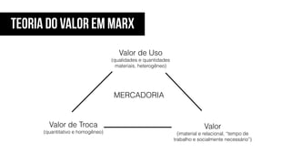 Valor de Uso
(qualidades e quantidades
materiais, heterogêneo)
Valor de Troca
(quantitativo e homogêneo)
!
Valor
(imaterial e relacional, “tempo de
trabalho e socialmente necessário”)
MERCADORIA
TEORIA DO VALOR EM MARX
 