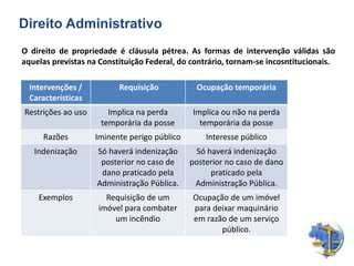 O direito de propriedade é cláusula pétrea. As formas de intervenção válidas são
aquelas previstas na Constituição Federal, do contrário, tornam-se incosntitucionais.
Direito Administrativo
Intervenções /
Características
Requisição Ocupação temporária
Restrições ao uso Implica na perda
temporária da posse
Implica ou não na perda
temporária da posse
Razões Iminente perigo público Interesse público
Indenização Só haverá indenização
posterior no caso de
dano praticado pela
Administração Pública.
Só haverá indenização
posterior no caso de dano
praticado pela
Administração Pública.
Exemplos Requisição de um
imóvel para combater
um incêndio
Ocupação de um imóvel
para deixar maquinário
em razão de um serviço
público.
 