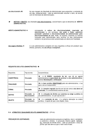 ato discricionário            há uma margem de liberdade do Administrador para preencher o conteúdo do
                               ato (Ex.: desapropriação – cabe ao Administrador escolher o bem, de acordo
                               com os interesses da Administração).



       MOTIVO e OBJETO, nos chamados atos discricionários, caracterizam o que se denomina de MÉRITO
        ADMINISTRATIVO.



MÉRITO ADMINISTRATIVO                    corresponde à esfera de discricionariedade reservada ao
                                          Administrador e, em princípio, não pode o Poder Judiciário
                                          pretender substituir a discricionariedade do administrador pela
                                          discricionariedade do Juiz. Pode, no entanto, examinar os motivos
                                          invocados pelo Administrador para verificar se eles efetivamente
                                          existem e se porventura está caracterizado um desvio de finalidade.



Ato Legal e Perfeito          é o ato administrativo completo em seus requisitos e eficaz em produzir seus
                               efeitos; portanto, é o ato eficaz e exeqüível;




REQUISITOS DOS ATOS ADMINISTRATIVOS 



Requisitos               Tipo do Ato           Características

                                                   é O PODER, resultante da lei, que dá ao agente
COMPETÊNCIA              Vinculado             administrativo a capacidade de praticar o ato administrativo.
                                               Admite DELEGAÇÃO e AVOCAÇÃO.

                                                é o bem jurídico OBJETIVADO pelo ato administrativo; é ao
FINALIDADE               Vinculado
                                               que o ato se compromete;

                                                é a maneira regrada (escrita em lei) de como o ato deve ser
FORMA                    Vinculado
                                               praticado; É o revestimento externo do ato.

                         Vinculado ou           é a situação de direito que autoriza ou exige a prática do
MOTIVO
                         Discricionário        ato administrativo; é o por que do ato !

                         Vinculado ou           é o conteúdo do ato; é a própria alteração na ordem
OBJETO
                         Discricionário        jurídica; é aquilo de que o ato dispõe, trata.




8.4. ATRIBUTOS E QUALIDADES DO ATO ADMINISTRATIVO ( P I A )



PRESUNÇÃO DE LEGITIMIDADE:                       todo ato administrativo presume-se legítimo, isto é, verdadeiro
                                                 e conforme o direito; é presunção relativa (juris tantum).
                                                 Ex.: Execução de Dívida Ativa – cabe ao particular o ônus de
                                                 provar que não deve ou que o valor está errado.
 