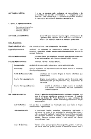 CONTROLE DO MÉRITO:                   é o que se consuma pela verificação da conveniência e da
                                      oportunidade da conduta administrativa.         A competência para
                                      exercê-lo é da Administração, e, em casos excepcionais, expressos
                                      na Constituição, ao Legislativo, mas nunca ao Judiciário.


4. quanto ao órgão que o exerce:

       •   Controle Administrativo;
       •   Controle Legislativo;
       •   Controle Judicial


CONTROLE ADMINISTRATIVO:                     é exercido pelo Executivo e pelos órgãos administrativos do
                                             Legislativo e do Judiciário, sob os ASPECTOS DE LEGALIDADE E
                                             MÉRITO, por iniciativa própria ou mediante provocação.

Meios de Controle:

Fiscalização Hierárquica:     esse meio de controle é inerente ao poder hierárquico.

Supervisão Ministerial:       APLICÁVEL nas entidades de administração indireta vinculadas a um
                              Ministério; supervisão não é a mesma coisa que subordinação; trata-se de
                              controle finalístico.

Recursos Administrativos:             são meios hábeis que podem ser utilizados para provocar o reexame
                                      do ato administrativo, pela PRÓPRIA ADMINISTRAÇÃO PÚBLICA.

Recursos Administrativos:             em regra, o efeito É NÃO SUSPENSIVO.

       Representação:         denúncia de irregularidades feita perante a própria Administração;

       Reclamação:            oposição expressa a atos da Administração que afetam direitos ou interesses
                              legítimos do interessado;

       Pedido de Reconsideração:             solicitação de reexame dirigida à mesma autoridade que
                                             praticou o ato;

       Recurso Hierárquico próprio:          dirigido à autoridade ou instância superior do mesmo órgão
                                             administrativo em que foi praticado o ato; é decorrência da
                                             hierarquia;

       Recurso Hierárquico Expresso:                 dirigido à autoridade ou órgão estranho à repartição
                                                     que expediu o ato recorrido, mas com competência
                                                     julgadora expressa.


CONTROLE LEGISLATIVO:                 NÃO PODE exorbitar às hipóteses constitucionalmente previstas, sob
                                      pena de ofensa ao princípio da separação de poderes. O controle
                                      alcança os órgãos do Poder Executivo e suas entidades da
                                      Administração Indireta e o Poder Judiciário (quando executa função
                                      administrativa).

       Controle Político:     tem por base a possibilidade de fiscalização sobre atos ligados à função
                              administrativa e organizacional.

       Controle Financeiro:           A fiscalização contábil, financeira, orçamentária, operacional e
                                      patrimonial da União e das entidades da administração direta e
                                      indireta, quanto à legalidade, legitimidade, economicidade, aplicação
                                      das subvenções e renúncia de receitas, será exercida pelo Congresso
                                      Nacional, mediante controle externo, e pelo sistema de controle
                                      interno de cada Poder.


       Campo de Controle:             Prestará contas qualquer pessoa física ou jurídica, pública ou privada,
                                      que utilize, arrecade, guarde, gerencie ou administre dinheiro, bens e
 