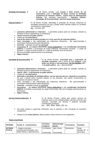 Entidades Para-Estatais               PJ de Direito privado, cuja criação é feita através de Lei
                                          Autorizativa, para a realização de obras, serviços ou atividades
                                          econômicas de interesse coletivo. Fazem parte da Administração
                                          Indireta. São empresas para-estatais:         Empresas Públicas,
                                          Sociedades de Economia Mista e Serviços Sociais Autônomos.

   Empresa Pública               PJ de Direito Privado, destinadas à prestação de serviços industriais ou
                                  atividades econômicas em que o Estado tenha interesse próprio ou considere
                                  convenientes à coletividade.
                                  Exs.: Correios, CEF.

           •   autonomia administrativa e financeira - o patrimônio próprio pode ser utilizado, onerado ou
               alienado na forma regulamentar ou estatutária;
           •   capital exclusivo do poder público;
           •   criadas por Lei Autorizativa;
           •   vale-se dos meios da iniciativa privada para atingir seus fins de interesse público;
           •   ficam vinculadas e não subordinadas aos respectivos Ministérios;           são supervisionadas e
               controladas finalisticamente pelos Ministérios;
           •   Contratos – realizados através de LICITAÇÃO
           •   Funcionários  são sempre CELETISTAS (nunca estatutários) e são considerados funcionários
               públicos; é proibida a acumulação de cargos PÚBLICOS remunerados (exceção: 2 cargos de
               professor, 2 cargos na área da saúde ou 1 cargo de professor outro de técnico);
           •   Não tem privilégios administrativos ou processuais;
           •   Pagam tributos;


   Sociedade de Economia Mista                   PJ de Direito Privado, autorizada para a exploração de
                                                  atividade econômica, sob a forma de S/A (sempre), cujas
                                                  ações com direito a voto pertençam, EM SUA MAIORIA (50% +
                                                  1) ao poder público. Exs.: Banco do Brasil.

           •   autonomia administrativa e financeira - o patrimônio próprio pode ser utilizado, onerado ou
               alienado na forma regulamentar ou estatutária;
           •   capital (50% + 1) pertencente ao poder público;
           •   criadas por Lei Autorizativa;
           •   destinadas a atividades de utilidade pública, mas de natureza técnica, industrial ou econômica
               em que o Estado tenha interesse próprio na sua execução, mas resulta inconveniente ou
               inoportuno ele próprio realizar;
           •   ficam vinculadas e não subordinadas aos respectivos Ministérios;        são supervisionadas e
               controladas finalisticamente pelos Ministérios;
           •   Contratos – realizados através de LICITAÇÃO
           •   Funcionários - são sempre CELETISTAS (nunca estatutários) e são considerados funcionários
               públicos; é proibida a acumulação de cargos remunerados. Não tem privilégios administrativos ou
               processuais;
           •   Pagam tributos;


   Serviços Sociais Autônomos                    PJ de Direito Privado, criadas para prestar serviços de
                                                  interesse social ou de utilidade pública, geridos conforme seus
                                                  estatutos, aprovados por Decreto e podendo arrecadar
                                                  contribuições parafiscais.
                                                  Exs.: SESC, SENAI, SENAC, SESI, etc.

           •   não estão sujeitas à supervisão ministerial, mas se sujeitam a uma vinculação ao ministério
               competente;

           •   utilizam-se de verbas públicas; devem prestar contas conforme a lei competente;


   Tabela simplificada

                                                  PJ Direito     Administração
ENTIDADE       Função & Características                                            Funcionários     Exemplos
                                                  Criação p/     Gestão
ENTIDADE       - Integra a estrutura              PJ D Público   Adm. Direta       Estatutários     União,
ESTATAL        constitucional do Estado, com                                                        Estados, DF     e
               Poder Político e Administrativo;   Constituição    Centralizada                      Municípios
 