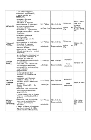 - tem autonomia política,
            financeira e administrativa;
            - apenas a UNIÃO tem
            SOBERANIA;
            - atividades típicas da
              Administração;                                                                   Banco Central,
            - imunidade de impostos;                                          Estatutários
                                               PJ D Público   Adm. Indireta                    DER, INSS,
            - sem subordinação hierárquica;
                                                                                               Imprensa
AUTARQUIA   - orçamento, patrimônio e
              receitas próprios;                                              (podem       ser Oficial do
                                               Lei Específica Descentralizada                  Estado, SEMAE,
            - submetem-se à supervisão do                                     CLT)
              Ministério competente – controle                                                 etc
              finalístico;
            - atividades atípicas da
              Administração
            - executa serviços sem fins
              lucrativos;                                                         Estatutários
            - sem subordinação hierárquica;    PJ D Público     Adm. Indireta
FUNDAÇÕES                                                                                            FEBEM, USP,
            - imunidade de impostos;
PÚBLICAS                                                                          (podem         ser UNB
            - orçamento, patrimônio e          Autorização      Descentralizada
              receitas próprios;                                                  CLT)
            - submetem-se à supervisão do
              Ministério competente – controle
              finalístico;
            - prestação de serviços industriais
              ou atividades econômicas de
              interesse do Estado, ou
              consideradas como convenientes PJ D Privado                          Sempre CLT
                                                                Adm. Indireta
EMPRESA       à coletividade;
                                                                                                     Correios CEF
PÚBLICA     - vinculadas e não subordinadas                                           Nunca
              aos respectivos Ministérios;      Autorização     Descentralizada
                                                                                   estatutários
            - sem privilégios administrativos
              ou processuais;
            - pagam tributos
            - exploração de atividade
              econômica na forma de S/A
              (sempre);
            - destinadas a atividades de
              utilidade pública, mas de                                            Sempre CLT
SOCIEDADE                                        PJ D Privado   Adm. Indireta
              natureza técnica, industrial ou
ECONOMIA                                                                                             Banco do Brasil
              econômica;                                                              Nunca
MISTA                                            Autorização    Descentralizada
            - Capital Estatal (50%+ 1 das                                          estatutários
              ações)
            - vinculadas e não subordinadas
              aos respectivos Ministérios;
            - pagam tributos
            - criadas para prestar serviços de
              interesse social ou de utilidade
              pública;
            - vinculadas e não subordinadas      PJ D Privado   Adm. Indireta
SERVIÇOS                                                                                             SESC, SENAI,
              aos respectivos Ministérios;
SOCIAIS                                                         Descentralizada                      SESI, SENAC,
            - geridos conforme seus
AUTÔNOMOS                                        Autorização                                         SEST
              estatutos;
            - podem arrecadar contribuições
              parafiscais (através do INSS);
            - utilizam-se de verbas públicas;
 