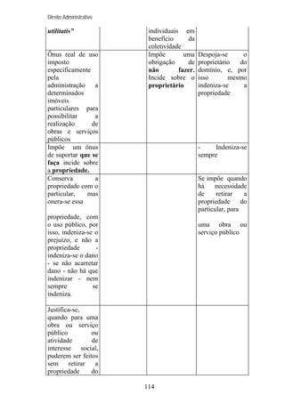 Direito Administrativo

utilitatis”

Ônus real de uso
imposto
especificamente
pela
administração a
determinados
imóveis
particulares para
possibilitar
a
realização
de
obras e serviços
públicos
Impõe um ônus
de suportar que se
faça incide sobre
a propriedade.
Conserva
a
propriedade com o
particular,
mas
onera-se essa

individuais em
benefício
da
coletividade
Impõe
uma
obrigação
de
não
fazer.
Incide sobre o
proprietário

Despoja-se
o
proprietário
do
domínio, e, por
isso
mesmo
indeniza-se
a
propriedade

Indeniza-se
sempre

Se impõe quando
há
necessidade
de
retirar
a
propriedade
do
particular, para

propriedade, com
o uso público, por
isso, indeniza-se o
prejuízo, e não a
propriedade
indeniza-se o dano
- se não acarretar
dano - não há que
indenizar - nem
sempre
se
indeniza.

uma obra ou
serviço público

Justifica-se,
quando para uma
obra ou serviço
público
ou
atividade
de
interesse social,
puderem ser feitos
sem
retirar
a
propriedade
do
114

 