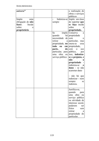 Direito Administrativo

universi”

Impõe
uma
obrigação de não
fazer.
Incide
sobre
o
proprietário

Indeniza-se
sempre

Se
impõe
quando
há
necessidade de
retirar
a
propriedade, no
todo ou em
parte,
do
particular, para
uma obra ou
serviço público

a realização de
obras e serviços
públicos
Impõe um ônus
de suportar que
se faça incide
sobre
a
propriedade.
Conserva
a
propriedade
com
o
particular, mas
onera-se essa
propriedade,
com o uso
público,
por
isso, indenizase o prejuízo, e
não
a
propriedade indeniza-se o
dano - se não
acarretar dano
- não há que
indenizar - nem
sempre
se
indeniza.
Justifica-se,
quando
para
uma obra ou
serviço público
ou atividade de
interesse social,
puderem
ser
feitos
sem
retirar
a
propriedade do
particular.

119

 