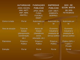 AUTARQUIASAUTARQUIAS
(INSS, BACEN,(INSS, BACEN,
ANA, ANTT,ANA, ANTT,
ANP, ABIN,ANP, ABIN,
ANATEL)ANATEL)
FUNDAÇõESFUNDAÇõES
PÚBLICASPÚBLICAS
(IPEA, IBGE,(IPEA, IBGE,
FUNAI,FUNAI,
FIOCRUZ,FIOCRUZ,
ENAP)ENAP)
EMPRESASEMPRESAS
PÚBLICASPÚBLICAS
(CEF, EBCT,(CEF, EBCT,
EMBRAPA,EMBRAPA,
SERPRO)SERPRO)
SOC. DESOC. DE
ECON. MISTAECON. MISTA
BB, BRB,BB, BRB,
PETROBRASPETROBRAS
Como é criadaComo é criada Por leiPor lei Autorizada porAutorizada por
leilei
Autorizada porAutorizada por
leilei
Autorizada porAutorizada por
leilei
Área de atuaçãoÁrea de atuação Típica deTípica de
EstadoEstado
(planejamento,(planejamento,
coordenação,coordenação,
etc.)etc.)
Atípica deAtípica de
EstadoEstado
(Assistência(Assistência
social,social,
educação, etc.)educação, etc.)
EconomiaEconomia
Industrial eIndustrial e
prestação deprestação de
serviço públicoserviço público
EconomiaEconomia
Industrial eIndustrial e
prestação deprestação de
serviço públicoserviço público
PatrimônioPatrimônio Próprio ePróprio e
PúblicoPúblico
Próprio ePróprio e
PúblicoPúblico
Próprio ePróprio e
PúblicoPúblico
Público (50% +Público (50% +
1 ação) +1 ação) +
PrivadoPrivado
ExtinçãoExtinção Por leiPor lei Por leiPor lei Por leiPor lei Por leiPor lei
 