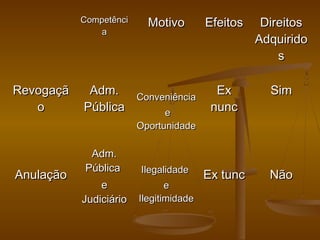 CompetênciCompetênci
aa
MotivoMotivo EfeitosEfeitos DireitosDireitos
AdquiridoAdquirido
ss
RevogaçãRevogaçã
oo
Adm.Adm.
PúblicaPública
ConveniênciaConveniência
ee
OportunidadeOportunidade
ExEx
nuncnunc
SimSim
AnulaçãoAnulação
Adm.Adm.
PúblicaPública
ee
JudiciárioJudiciário
IlegalidadeIlegalidade
ee
IlegitimidadeIlegitimidade
Ex tuncEx tunc NãoNão
 