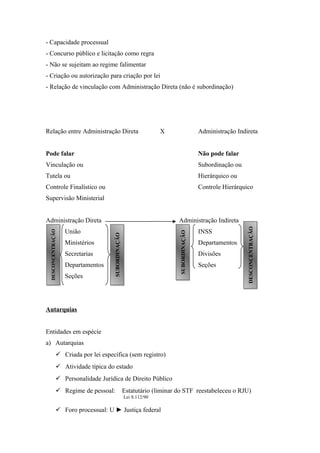 - Capacidade processual
- Concurso público e licitação como regra
- Não se sujeitam ao regime falimentar
- Criação ou autorização para criação por lei
- Relação de vinculação com Administração Direta (não é subordinação)
Relação entre Administração Direta X Administração Indireta
Pode falar Não pode falar
Vinculação ou Subordinação ou
Tutela ou Hierárquico ou
Controle Finalístico ou Controle Hierárquico
Supervisão Ministerial
Administração Direta Administração Indireta
União INSS
Ministérios Departamentos
Secretarias Divisões
Departamentos Seções
Seções
Autarquias
Entidades em espécie
a) Autarquias
 Criada por lei específica (sem registro)
 Atividade típica do estado
 Personalidade Jurídica de Direito Público
 Regime de pessoal: Estatutário (liminar do STF reestabeleceu o RJU)
Lei 8.112/90
 Foro processual: U ► Justiça federal
DESCONCENTRAÇÃODESCONCENTRAÇÃO
SUBORDINAÇÃOSUBORDINAÇÃO
SUBORDINAÇÃOSUBORDINAÇÃO
DESCONCENTRAÇÃODESCONCENTRAÇÃO
 
