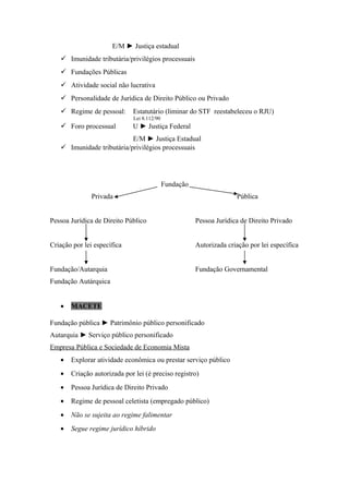 E/M ► Justiça estadual
 Imunidade tributária/privilégios processuais
 Fundações Públicas
 Atividade social não lucrativa
 Personalidade de Jurídica de Direito Público ou Privado
 Regime de pessoal: Estatutário (liminar do STF reestabeleceu o RJU)
Lei 8.112/90
 Foro processual U ► Justiça Federal
E/M ► Justiça Estadual
 Imunidade tributária/privilégios processuais
Fundação
Privada Pública
Pessoa Jurídica de Direito Público Pessoa Jurídica de Direito Privado
Criação por lei específica Autorizada criação por lei específica
Fundação/Autarquia Fundação Governamental
Fundação Autárquica
• MACETE
Fundação pública ► Patrimônio público personificado
Autarquia ► Serviço público personificado
Empresa Pública e Sociedade de Economia Mista
• Explorar atividade econômica ou prestar serviço público
• Criação autorizada por lei (é preciso registro)
• Pessoa Jurídica de Direito Privado
• Regime de pessoal celetista (empregado público)
• Não se sujeita ao regime falimentar
• Segue regime jurídico híbrido
 