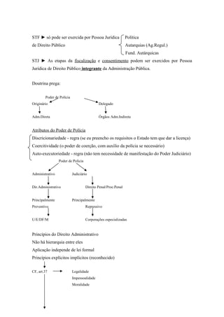STF ► só pode ser exercida por Pessoa Jurídica Política
de Direito Público Autarquias (Ag.Regul.)
Fund. Autárquicas
STJ ► As etapas da fiscalização e consentimento podem ser exercidos por Pessoa
Jurídica de Direito Público integrante da Administração Pública.
Doutrina prega:
Poder de Polícia
Originário Delegado
Adm.Direta Órgãos Adm.Indireta
Atributos do Poder de Polícia
Discricionariedade - regra (se eu preencho os requisitos o Estado tem que dar a licença)
Coercitividade (o poder de coerção, com auxílio da polícia se necessário)
Auto-executoriedade - regra (não tem necessidade de manifestação do Poder Judiciário)
Poder de Polícia
Administrativo Judiciário
Dir.Administrativo Direito Penal/Proc.Penal
Principalmente Principalmente
Preventivo Repressivo
U/E/DF/M Corporações especializadas
Princípios do Direito Administrativo
Não há hierarquia entre eles
Aplicação independe de lei formal
Princípios explícitos implícitos (reconhecido)
CF, art.37 Legalidade
Impessoalidade
Moralidade
 
