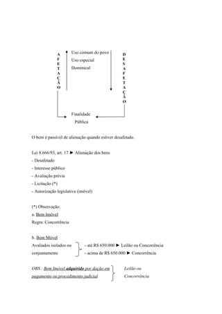 Uso comum do povo
Uso especial
Dominical
Finalidade
Pública
O bem é passível de alienação quando estiver desafetado.
Lei 8.666/93, art. 17 ► Alienação dos bens
- Desafetado
- Interesse público
- Avaliação prévia
- Licitação (*)
- Autorização legislativa (imóvel)
(*) Observação:
a. Bem Imóvel
Regra: Concorrência
b. Bem Móvel
Avaliados isolados ou - até R$ 650.000 ► Leilão ou Concorrência
conjuntamente - acima de R$ 650.000 ► Concorrência
OBS.: Bem Imóvel adquirido por dação em Leilão ou
pagamento ou procedimento judicial Concorrência
D
E
S
A
F
E
T
A
Ç
Ã
O
A
F
E
T
A
Ç
Ã
O
 