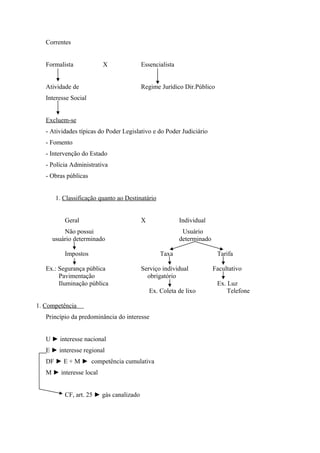 Correntes
Formalista X Essencialista
Atividade de Regime Jurídico Dir.Público
Interesse Social
Excluem-se
- Atividades típicas do Poder Legislativo e do Poder Judiciário
- Fomento
- Intervenção do Estado
- Polícia Administrativa
- Obras públicas
1. Classificação quanto ao Destinatário
Geral X Individual
Não possui Usuário
usuário determinado determinado
Impostos Taxa Tarifa
Ex.: Segurança pública Serviço individual Facultativo
Pavimentação obrigatório
Iluminação pública Ex. Luz
Ex. Coleta de lixo Telefone
1. Competência
Princípio da predominância do interesse
U ► interesse nacional
E ► interesse regional
DF ► E + M ► competência cumulativa
M ► interesse local
CF, art. 25 ► gás canalizado
 
