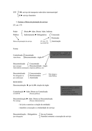 STF E ► serviço de transporte rodoviário intermunicipal
M ► serviço funerário
1. Formas e Meios de prestação do serviço
CF, art. 175
Poder Direta ► Adm. Direta/ Adm. Indireta
Público Indiretamente ► Delegatários Concessão
Permissão
Meios de prestação do serviço CF, art. 175 Autorização
Lei 8.987/95
Forma
Centralizado Concentrado
Adm.Direta Desconcentrado - órgão
Descentralizado Concentrado
(por outorga) Desconcentrado - órgão
Adm.Indireta (autarquias, empresas públicas, etc)
Descentralizado Concessionária
Por delegação ou Permissionária
por colaboração Autorizada
RESUMÃO
Desconcentração ► por lei ► criação de órgão
Centralização ► Adm. Direta ou Centralizada
U/E/DF/M (Pessoa política)
Descentralização ► Adm. Direta ou Descentralizada
Por outorga (Pessoa Administrativa)
- lei (cria o autoriza a criação da entidade)
- transfere a execução e a titularidade do serviço
Descentralização – Delegatários Ato ou Contrato
(por delegação) Transfere somente a execução do serviço
Não integra a
Adm.Pública
desconcentração = criação de
1 órgão pela Adm.Pública para
a
prestação do serviço público
# Pessoa política e pessoa
administrativa:
Pessoa política tem
competência legislativa
 