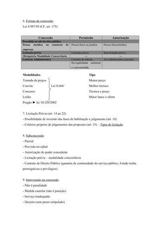 6. Formas de concessão
Lei 8.987/95 (CF, art. 175)
Concessão Permissão Autorização
Precedido ou não de obra pública
Pessoa Jurídica ou consórcio de
empresas
Pessoa física ou jurídica Pessoa física/Jurídica
Licitação prévia Licitação prévia Sem licitação prévia
Obrigatória Modalidade Concorrência --- ---
Contrato Administrativo Contrato de Adesão Ato Administrativo precário
Revogabilidade unilateral
e a precariedade
Modalidades Tipo
Tomada de preços Menor preço
Convite Lei 8.666/ Melhor técnica
Concurso Técnica e preço
Leilão Maior lance e oferta
Pregão ► lei 10.520/2002
7. Licitação Prévia (art. 14 ao 22)
- Possibilidade de inversão das fases de habilitação e julgamento (art. 18)
- Critérios próprios de julgamentos das propostas (art. 15) – Tipos de licitação
8. Subconcessão
- Parcial
- Previsão no edital
- Autorização do poder concedente
- Licitação prévia – modalidade concorrência
- Contrato de Direito Público (garantia de continuidade do serviço público, Estado tenha
prerrogativas e privilégios)
9. Intervenção na concessão
- Não é penalidade
- Medida cautelar (não é punição)
- Serviço inadequado
- Decreto (sem prazo estipulado)
 