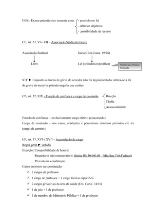 OBS.: Exame psicotécnico somente com: - previsão em lei
- critérios objetivos
- possibilidade de recurso
CF, art. 37, VI e VII – Associação Sindical e Greve
Associação Sindical Greve (Em.Const. 19/98)
Livre Lei (ordinária/específica)
STF ► Enquanto o direito de greve do servidor não for regulamentado, utiliza-se a lei
de greve da inciativa privada naquilo que couber.
CF, art. 37, XIX – Função de confiança e cargo de comissão Direção
Chefia
Assessoramento
Função de confiança – exclusivamente cargo efetivo (concursado)
Cargo de comissão – nos casos, condições e percentuais mínimos previstos em lei
(cargo de carreira)
CF, art. 37, XVI e XVII – Acumulação de cargo
Regra geral ► vedado
Exceção: Compatibilidade de horário
Respeitar o teto remuneratório (limite R$ 30.000,00 – Min.Sup.Trib.Federal)
Previsão na constituição
Casos previstos na constituição:
 2 cargos de professor
 1 cargo de professor + 1 cargo técnico específico
 2 cargos privativos da área da saúde (Em. Const. 34/01)
 1 de juiz + 1 de professor
 1 de membro do Ministério Público + 1 de professor
Norma de eficácia
limitada
Norma de eficácia
limitada
 